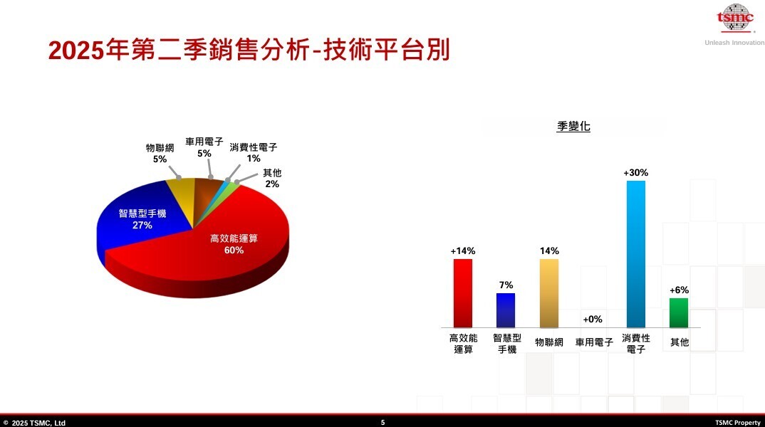 2025年第二季銷售分析 - 技術平台別 - 台積電