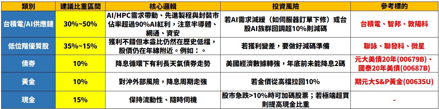 核心邏輯、投資風險表格