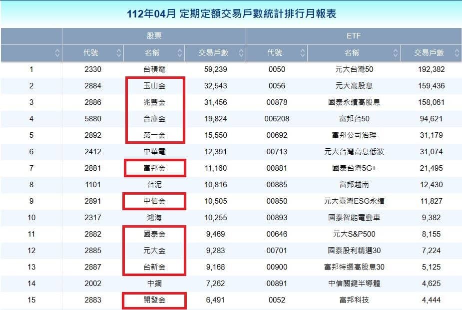 當根據最新的證交所統計，在台灣前15大定期定額的個股名單中，金融股佔了11個席次，這包括了玉山金、兆豐金、合庫金、第一金、富邦金、中信金、國泰金、元大金、台新金和開發金