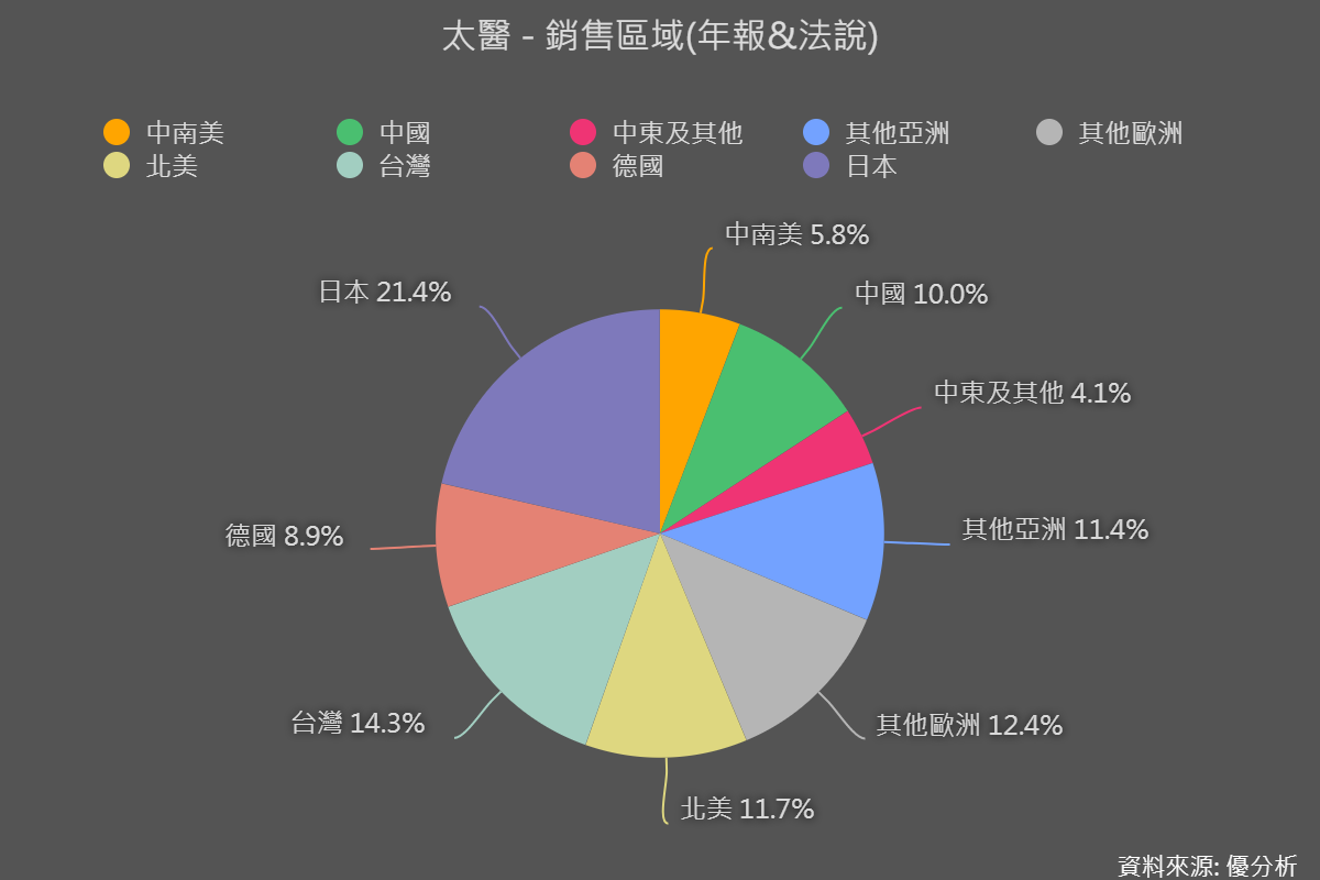 一張含有 文字, 螢幕擷取畫面, 圖表, 圓形 的圖片

自動產生的描述