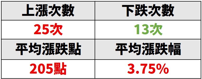 平均漲跌幅表格